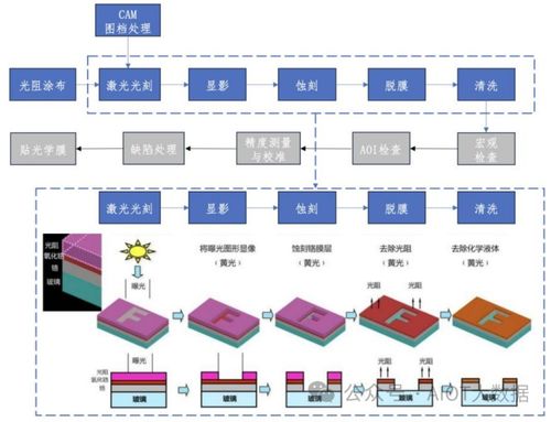 一文弄懂半導(dǎo)體掩膜版制造工藝及流程